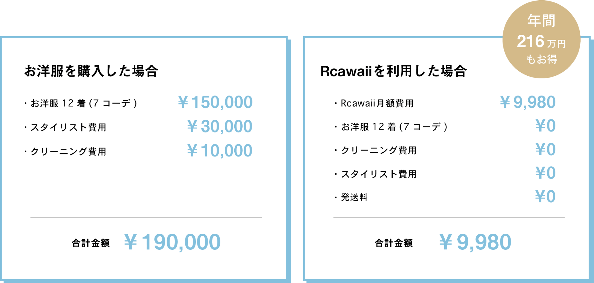 購入した場合に比べて、年間216万円もお得